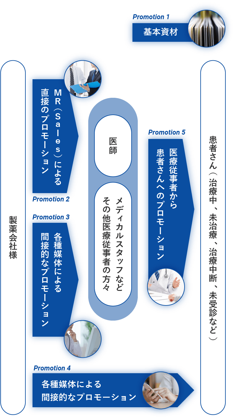 クリエイティブサービスフロー