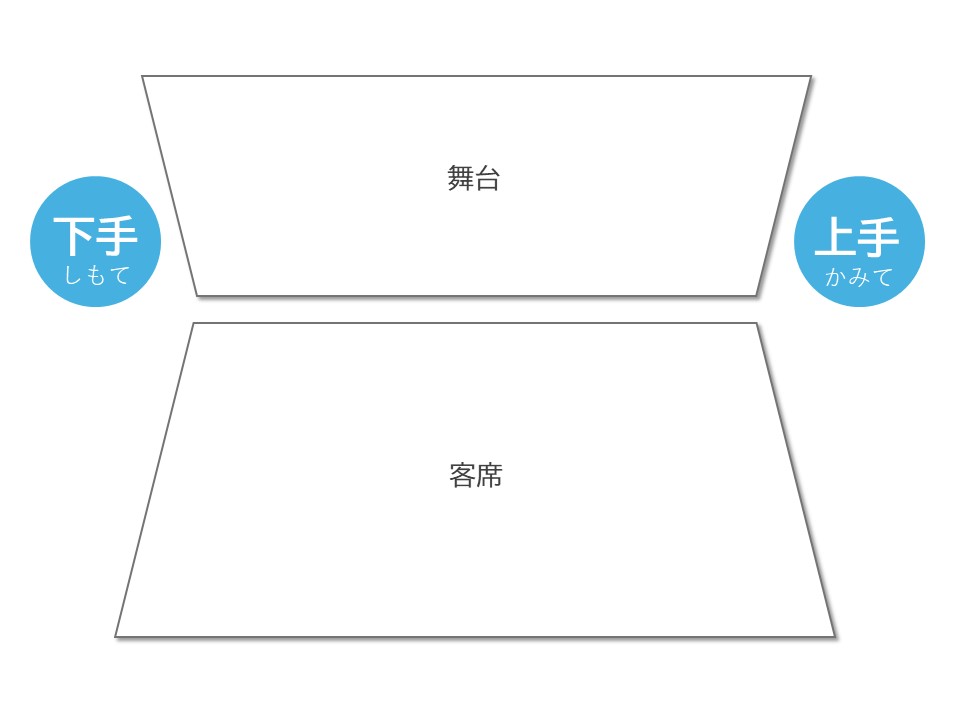 上手・下手の図