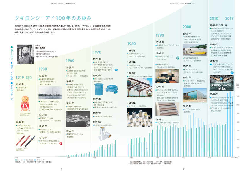 プラスチックメーカー統合報告書サンプル 沿革のページの画像