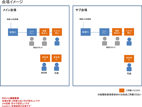 第5回 日本理学療法管理研究会学術大会 配信図