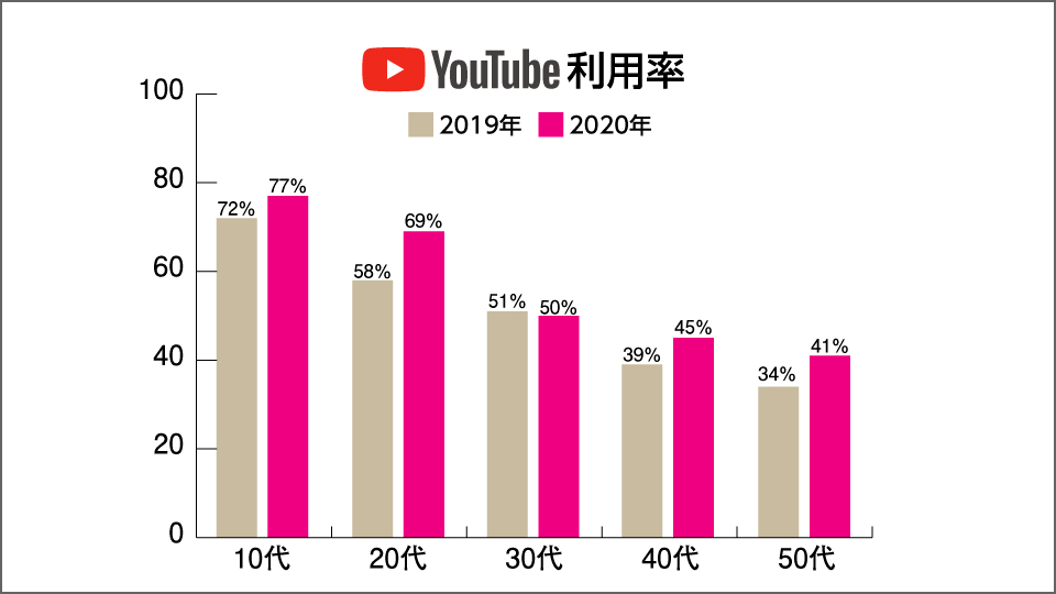 グラフ1：年代別YouTube 利用率の推移