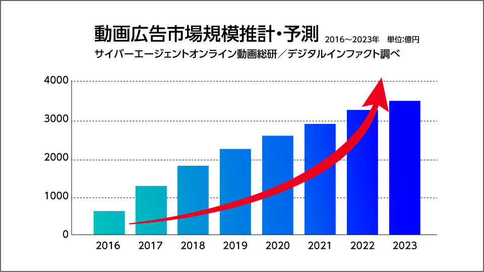 サイバーエージェントオンライン動画総研/デジタルインファクト調べ