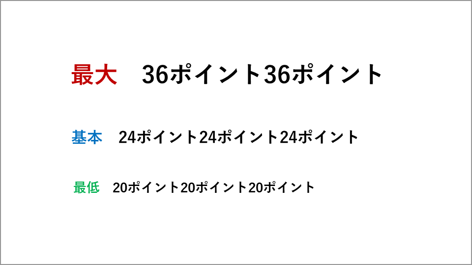 最低でも20ポイント