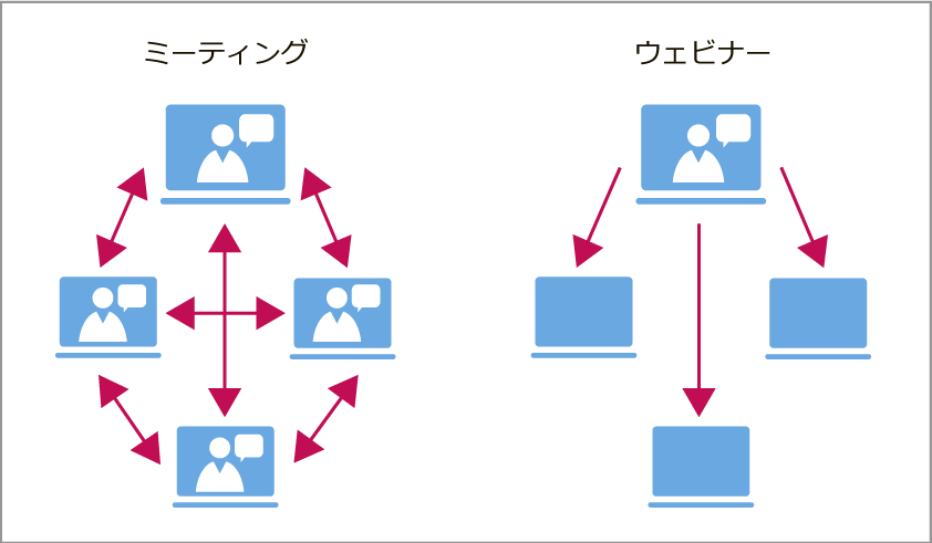 ミーティングとウェビナー