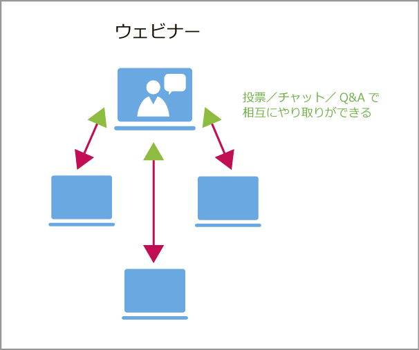 相互にやり取り