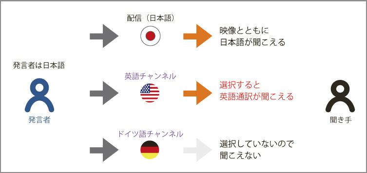 Zoom通訳機能イメージ