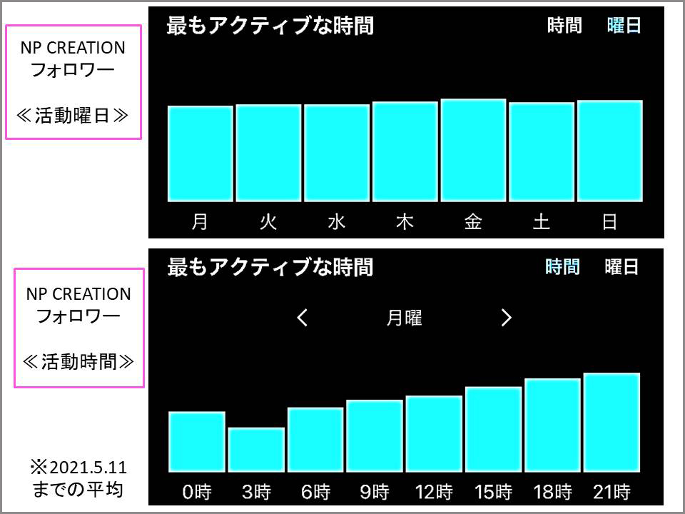 投稿タイミング