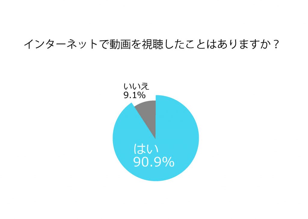 インターネットで動画を視聴したことはありますか？