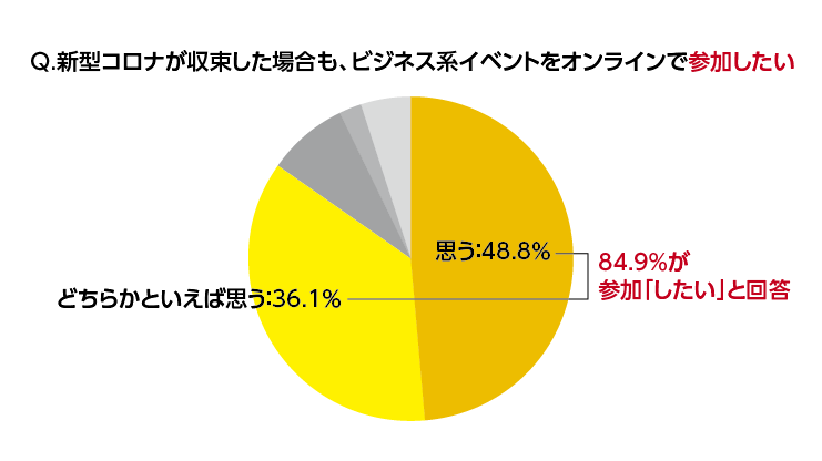 今後参加したいか