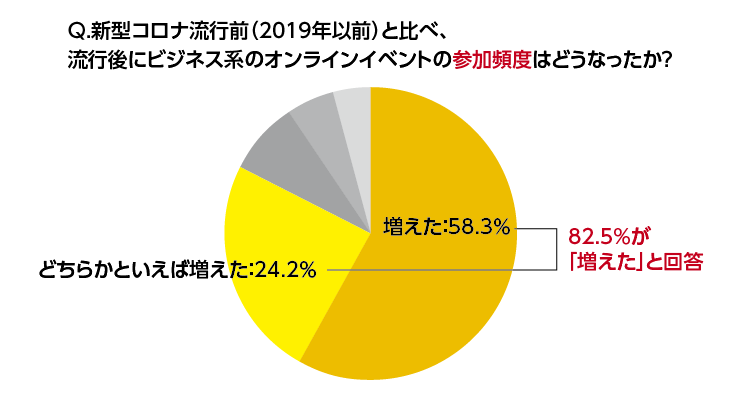 参加頻度