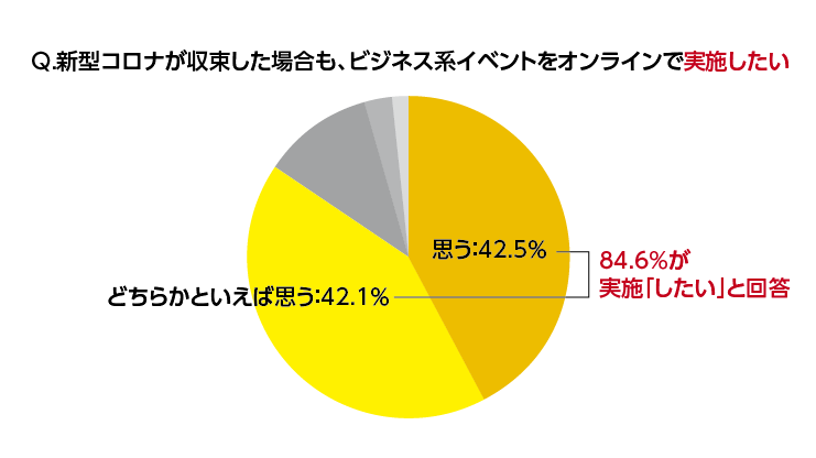 今後実施したいか