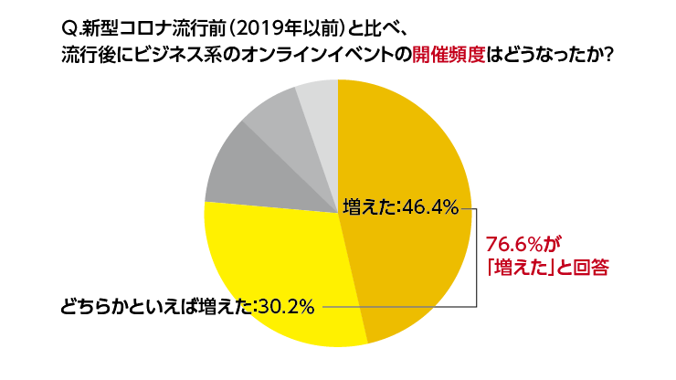 開催頻度