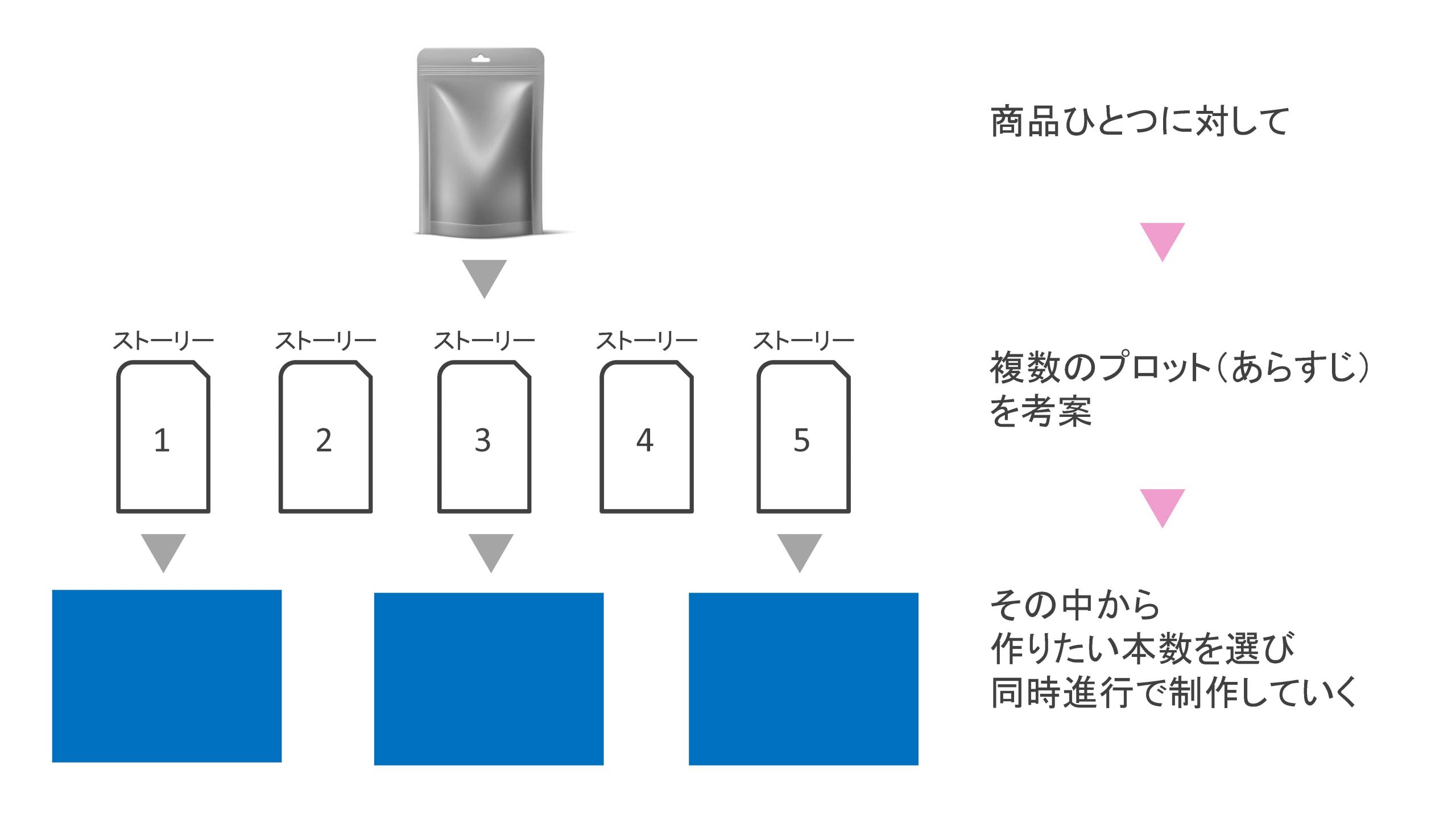 進行の仕方