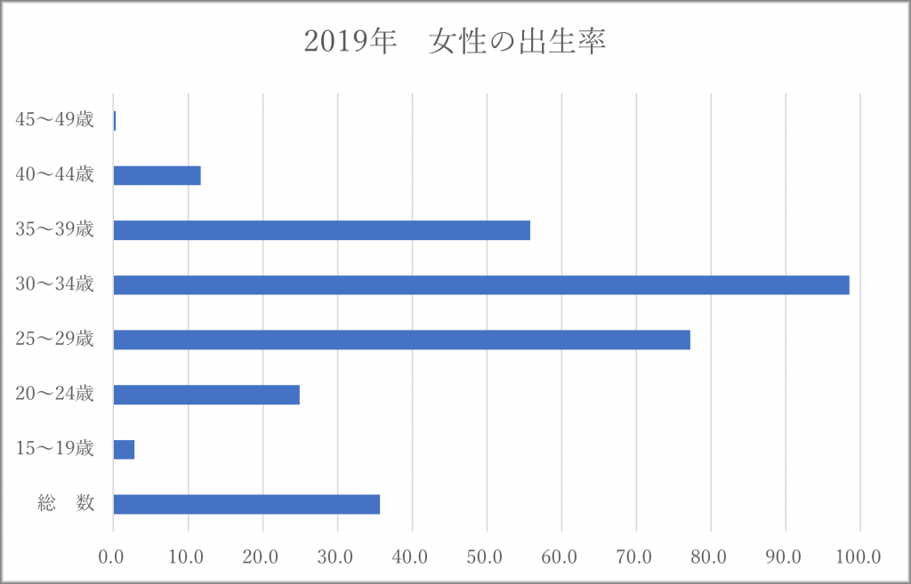 女性の出生率