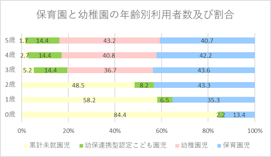 保育園・幼稚園年齢別利用者