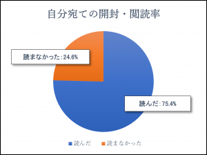 自分宛てのDMを読んだか