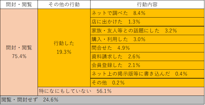 約2割が行動を起こしている