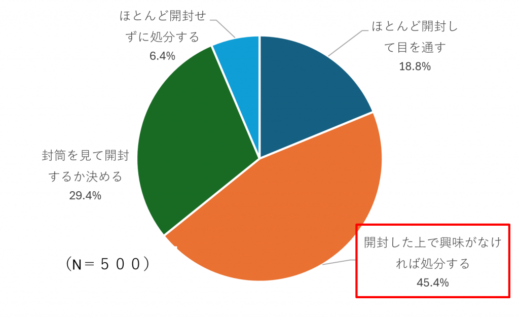 DMを受け取った時のグラフ