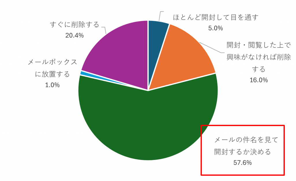 メールを受け取った時のグラフ