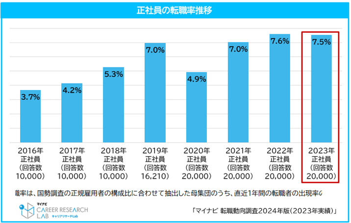 転職動向グラフ