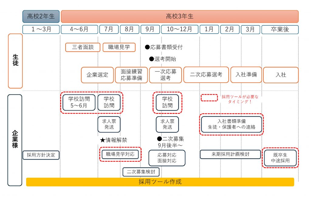 採用スケジュール