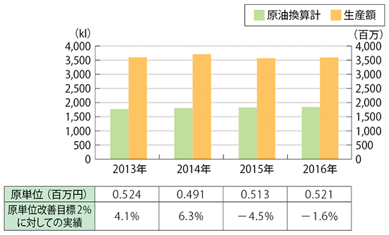 エネルギー原単位集計