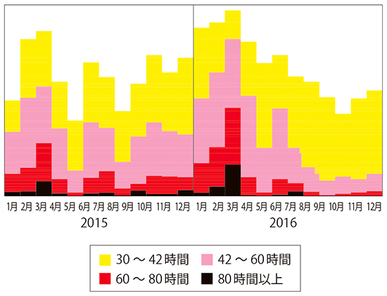 残業状況ヒートマップ