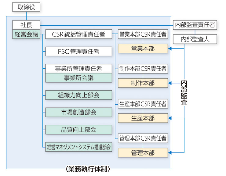 ガバナンス体制図