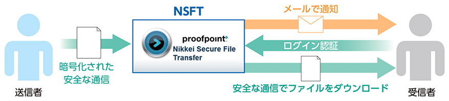 SFTイメージ図