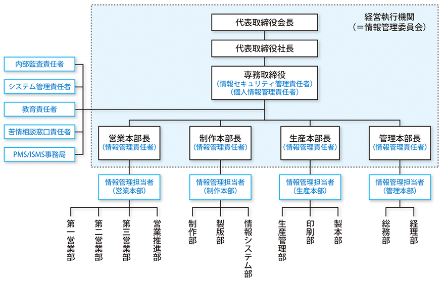 情報管理体制図