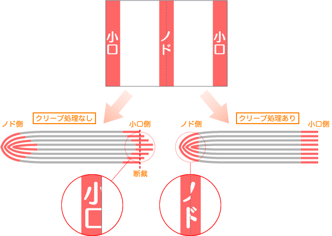 クリープ処理なし／あり