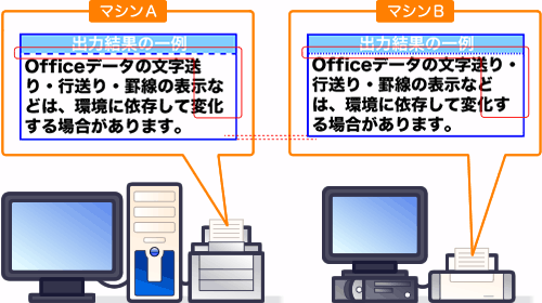 出力結果の不一致