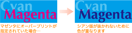 オーバープリントによる色変化の例