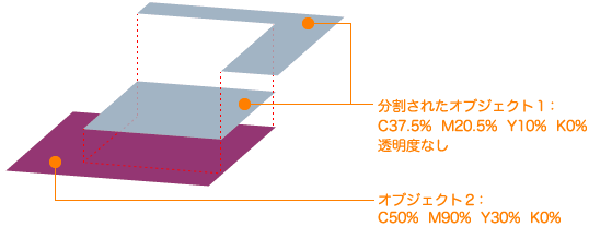 特色と透明を使用したデータの構造　プロセス分解後